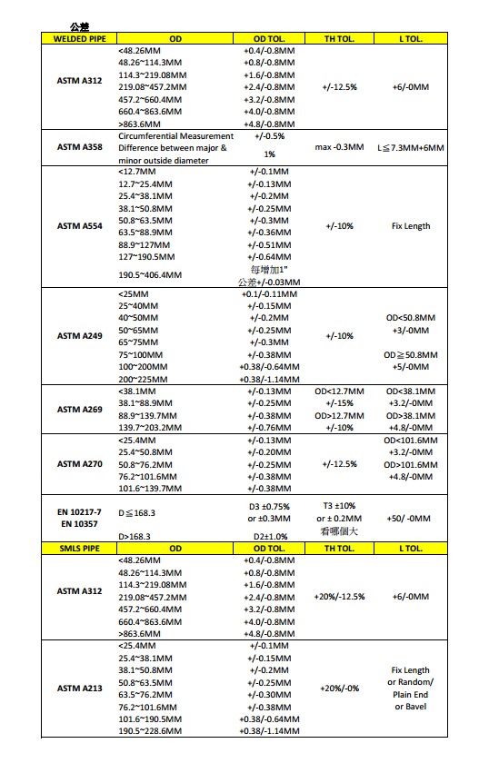 Astm weight tolerance chart